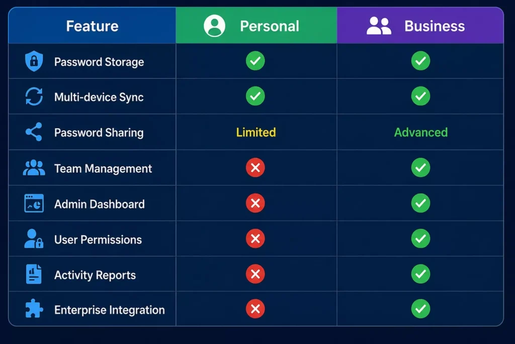 Personal vs Business Password Managers