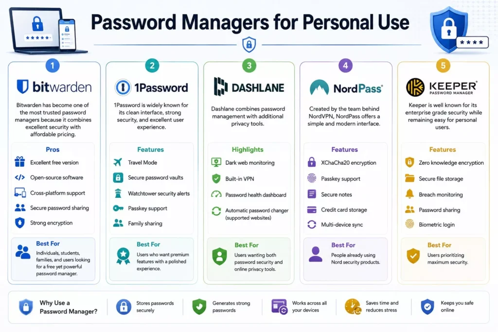 Password Managers for Personal Use